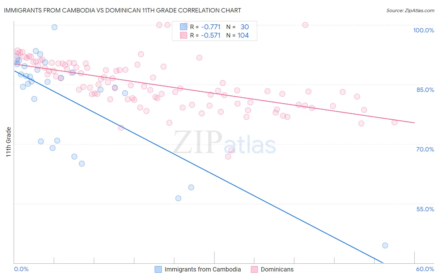 Immigrants from Cambodia vs Dominican 11th Grade