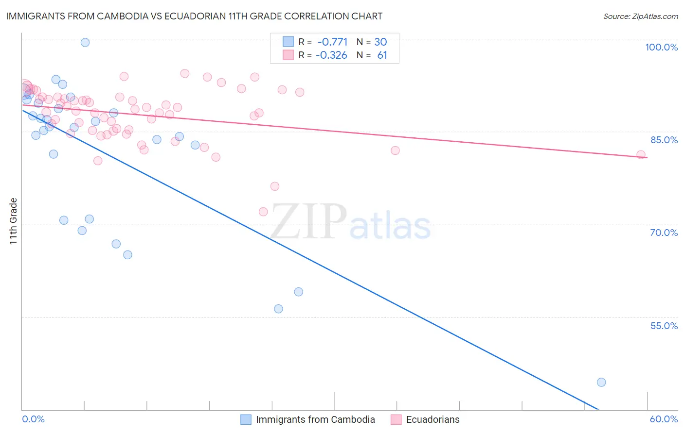 Immigrants from Cambodia vs Ecuadorian 11th Grade