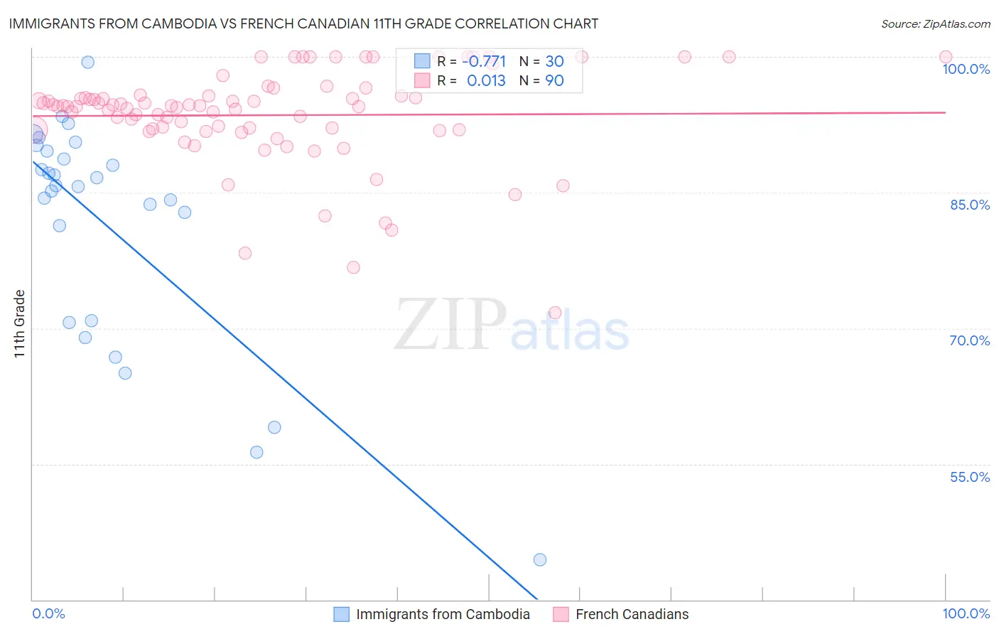 Immigrants from Cambodia vs French Canadian 11th Grade