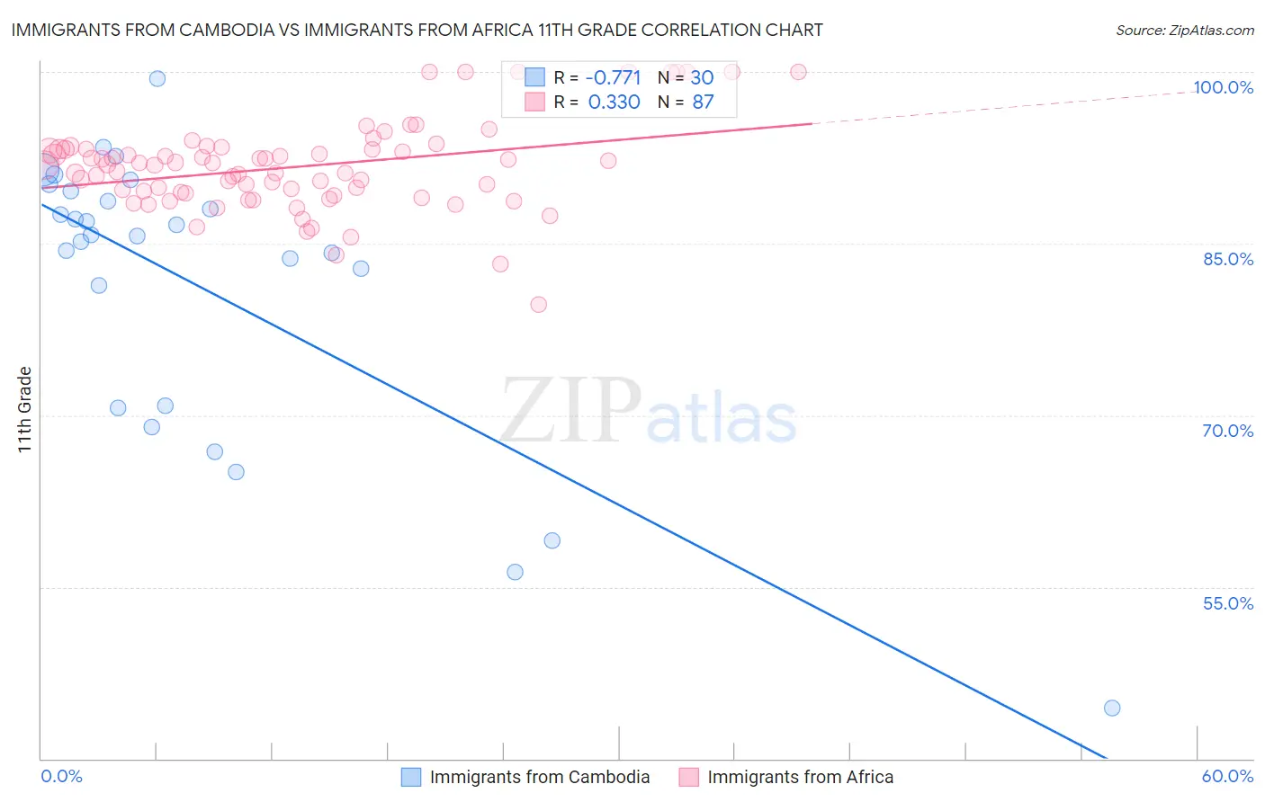 Immigrants from Cambodia vs Immigrants from Africa 11th Grade