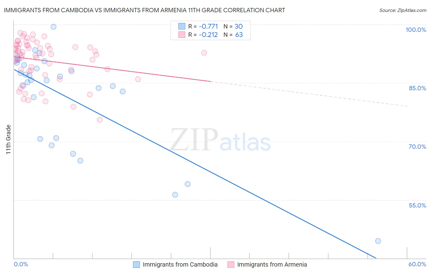 Immigrants from Cambodia vs Immigrants from Armenia 11th Grade