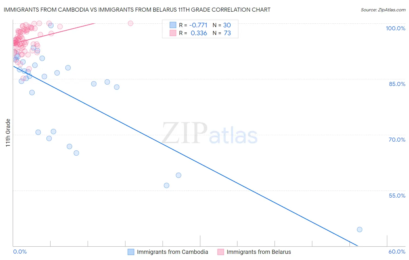 Immigrants from Cambodia vs Immigrants from Belarus 11th Grade