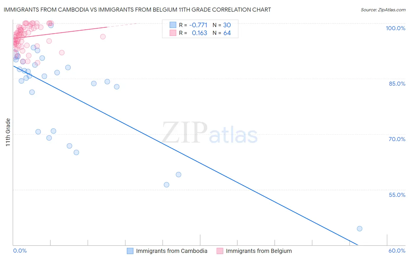 Immigrants from Cambodia vs Immigrants from Belgium 11th Grade