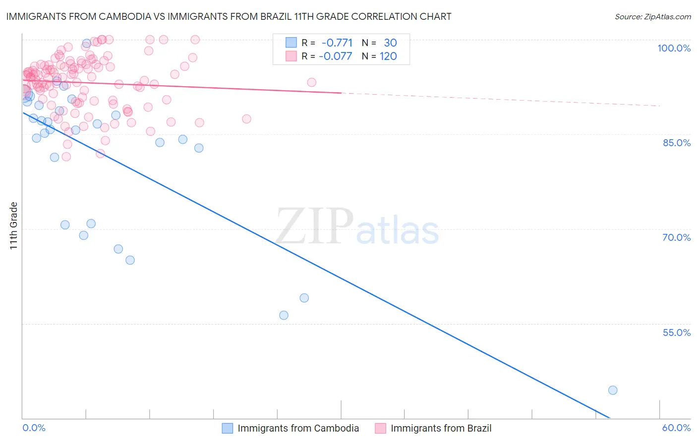 Immigrants from Cambodia vs Immigrants from Brazil 11th Grade