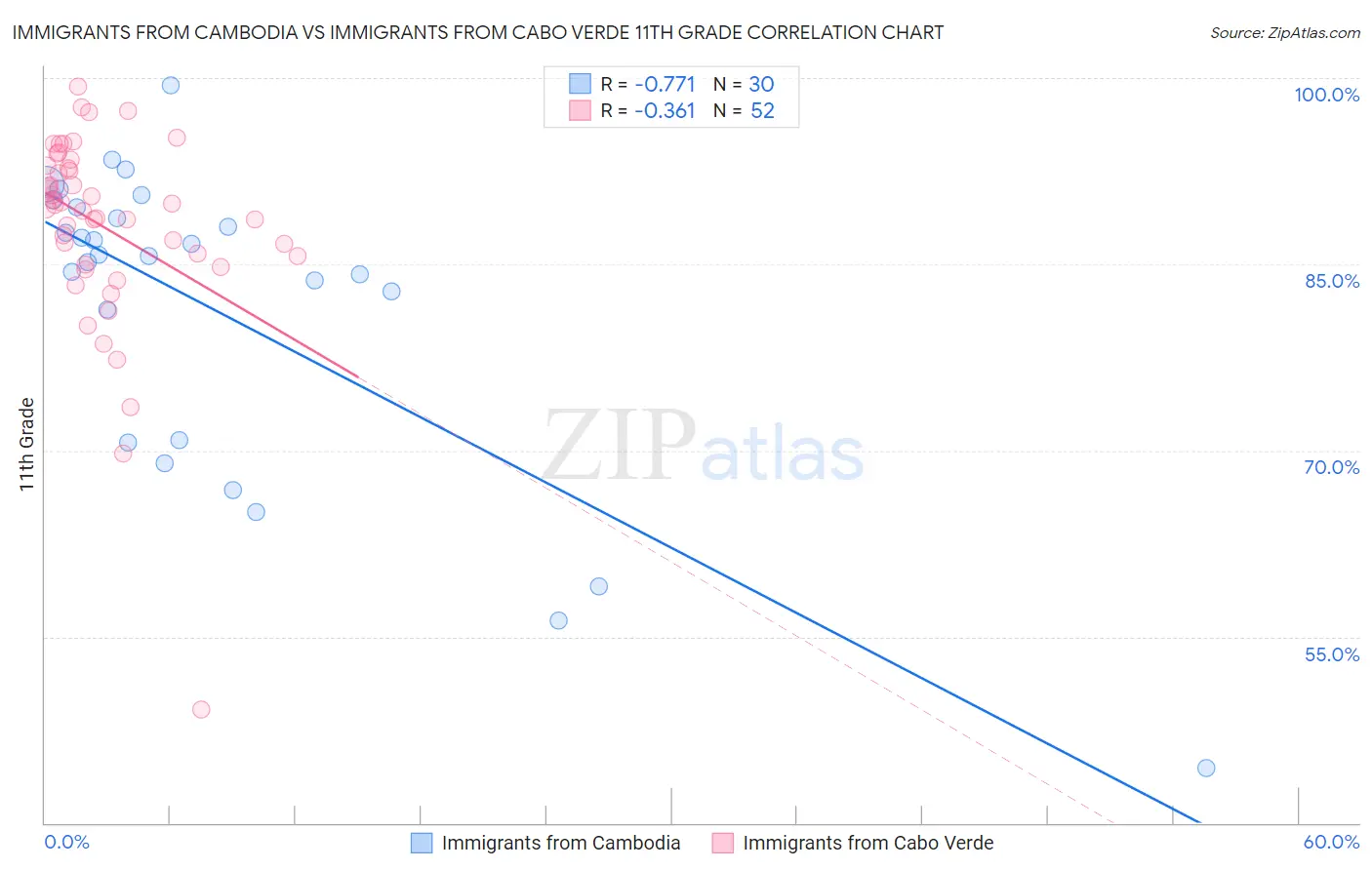 Immigrants from Cambodia vs Immigrants from Cabo Verde 11th Grade