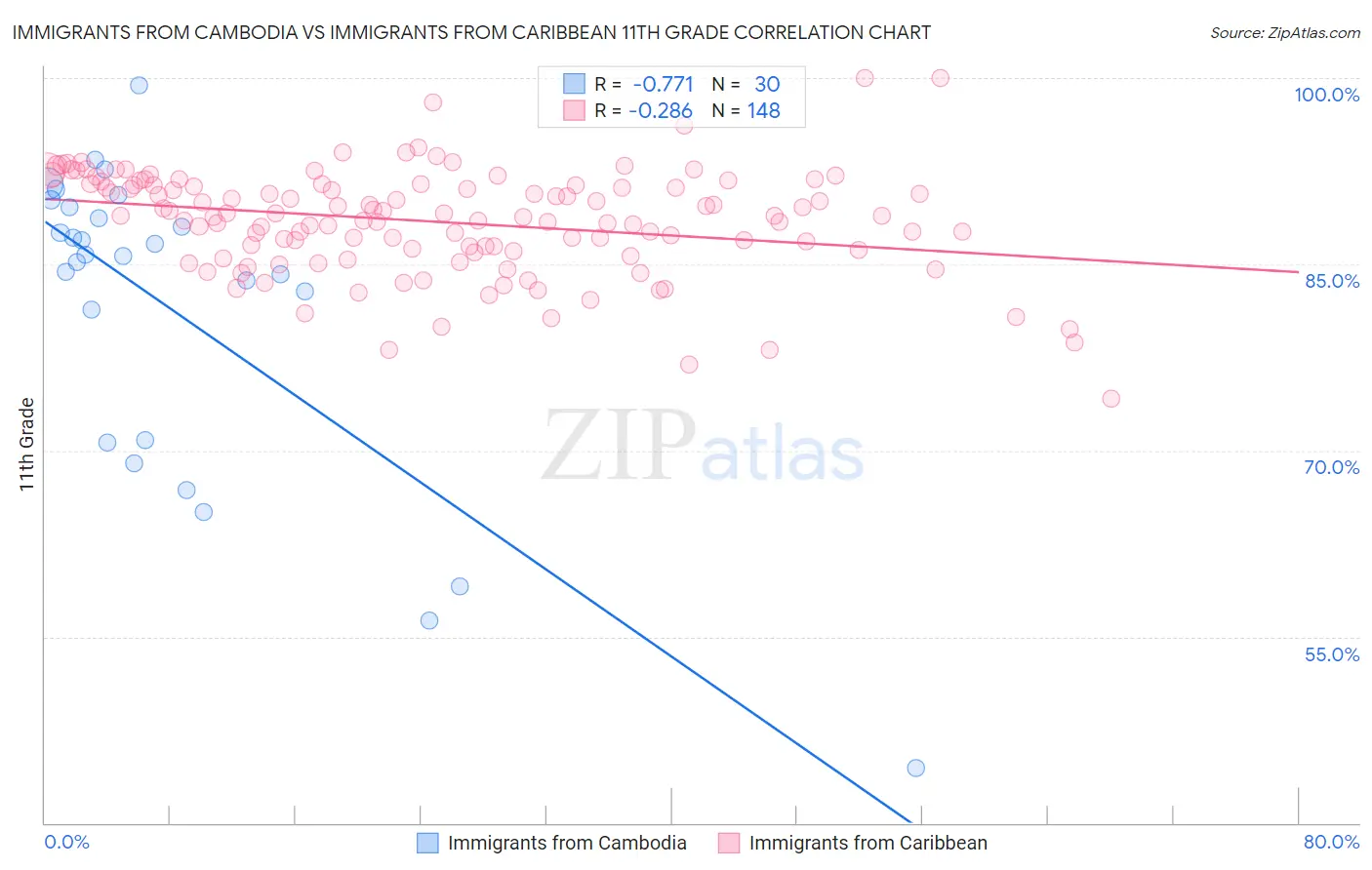 Immigrants from Cambodia vs Immigrants from Caribbean 11th Grade