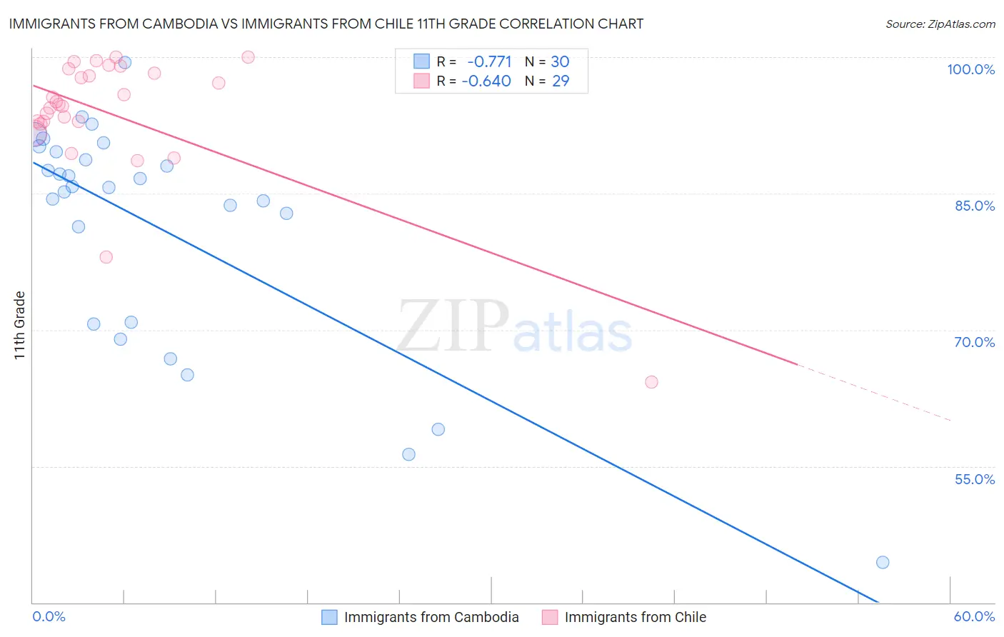 Immigrants from Cambodia vs Immigrants from Chile 11th Grade