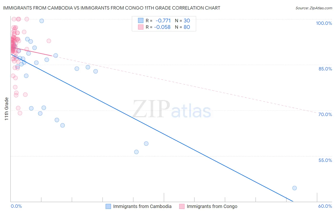 Immigrants from Cambodia vs Immigrants from Congo 11th Grade