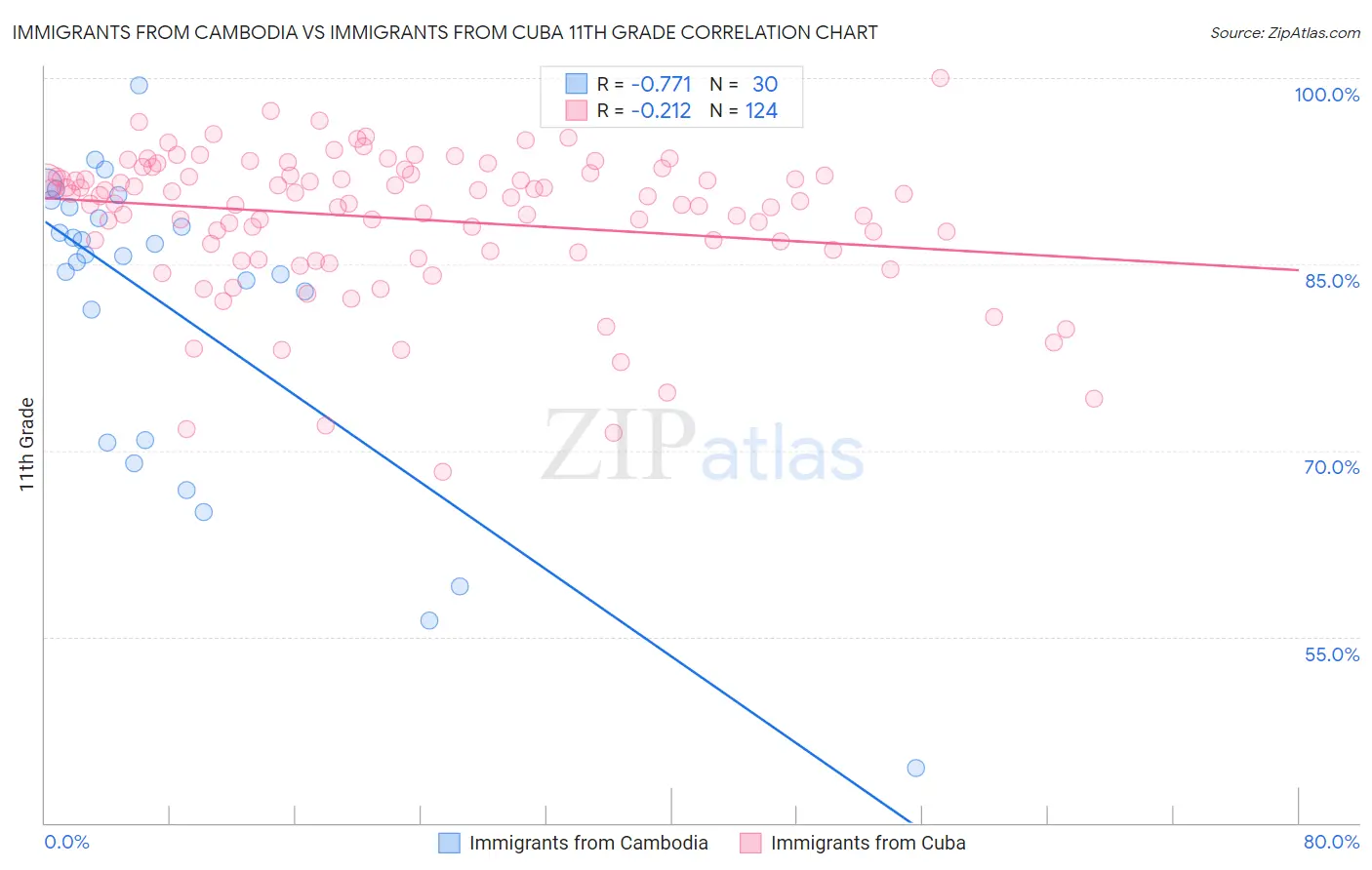 Immigrants from Cambodia vs Immigrants from Cuba 11th Grade