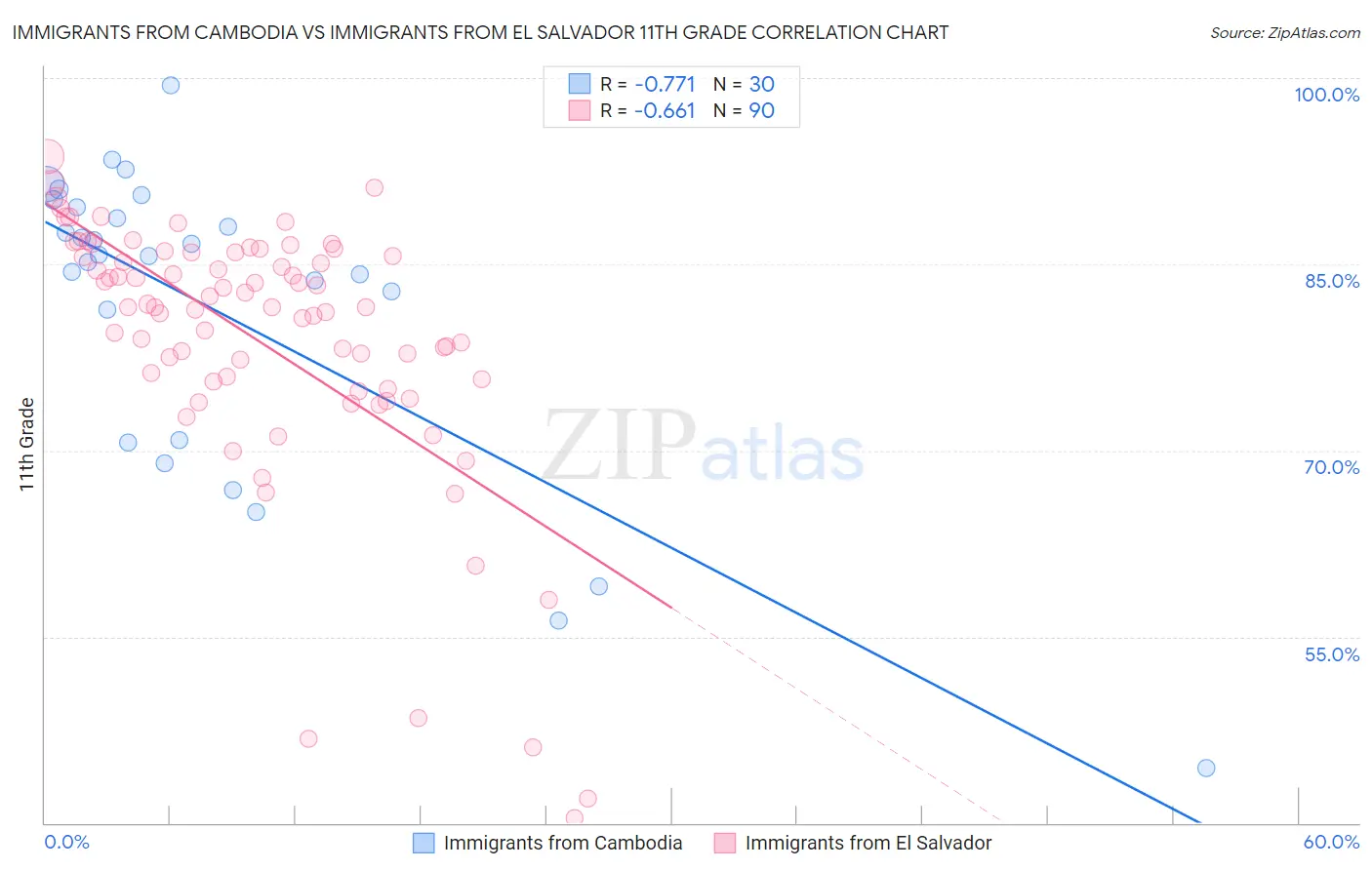 Immigrants from Cambodia vs Immigrants from El Salvador 11th Grade