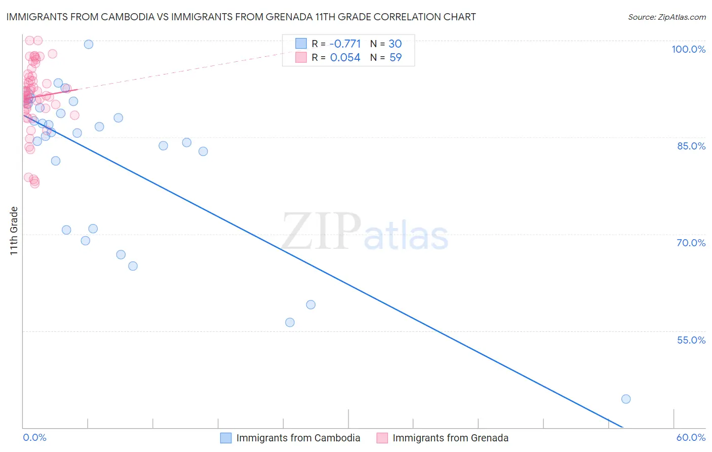 Immigrants from Cambodia vs Immigrants from Grenada 11th Grade