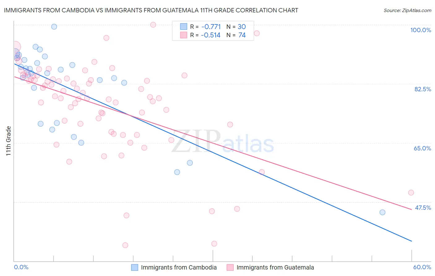 Immigrants from Cambodia vs Immigrants from Guatemala 11th Grade