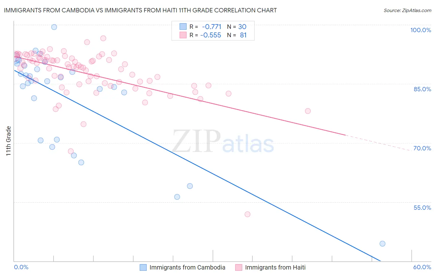 Immigrants from Cambodia vs Immigrants from Haiti 11th Grade