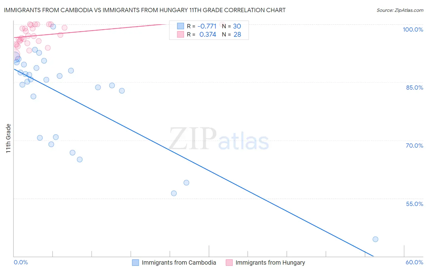 Immigrants from Cambodia vs Immigrants from Hungary 11th Grade