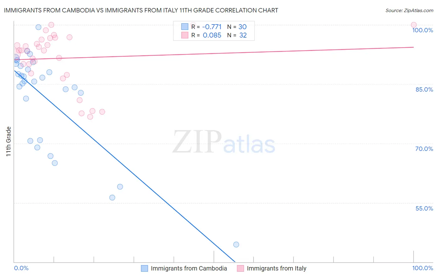 Immigrants from Cambodia vs Immigrants from Italy 11th Grade