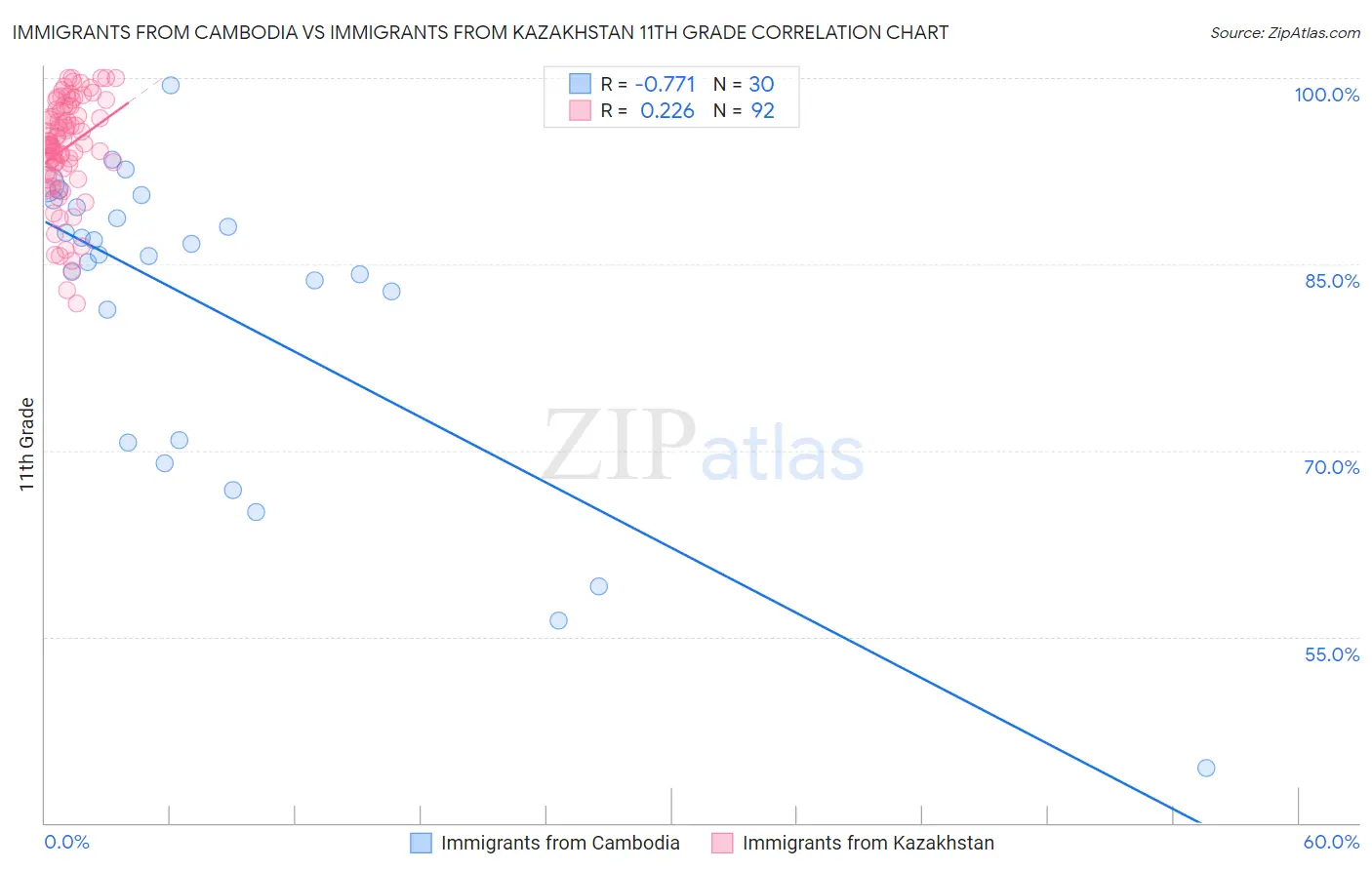 Immigrants from Cambodia vs Immigrants from Kazakhstan 11th Grade