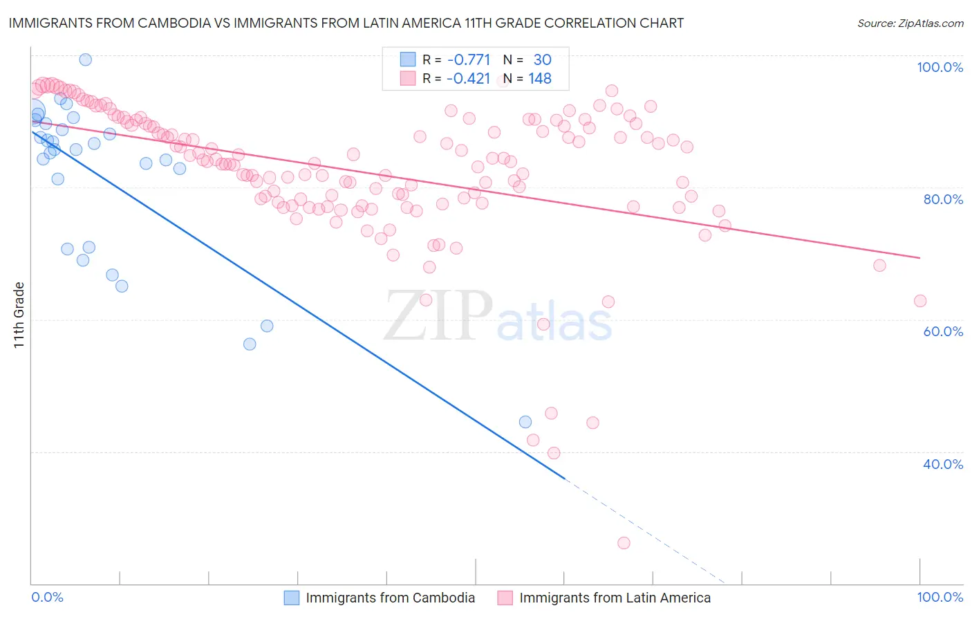 Immigrants from Cambodia vs Immigrants from Latin America 11th Grade