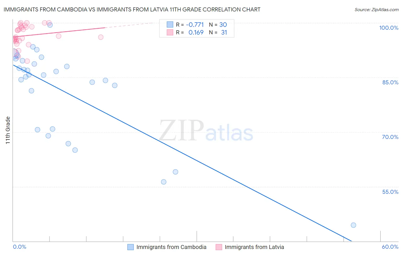 Immigrants from Cambodia vs Immigrants from Latvia 11th Grade