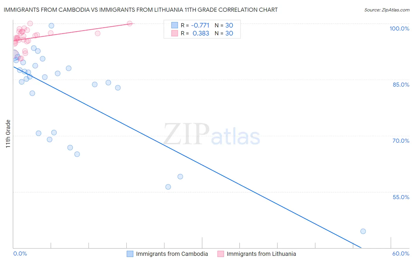Immigrants from Cambodia vs Immigrants from Lithuania 11th Grade
