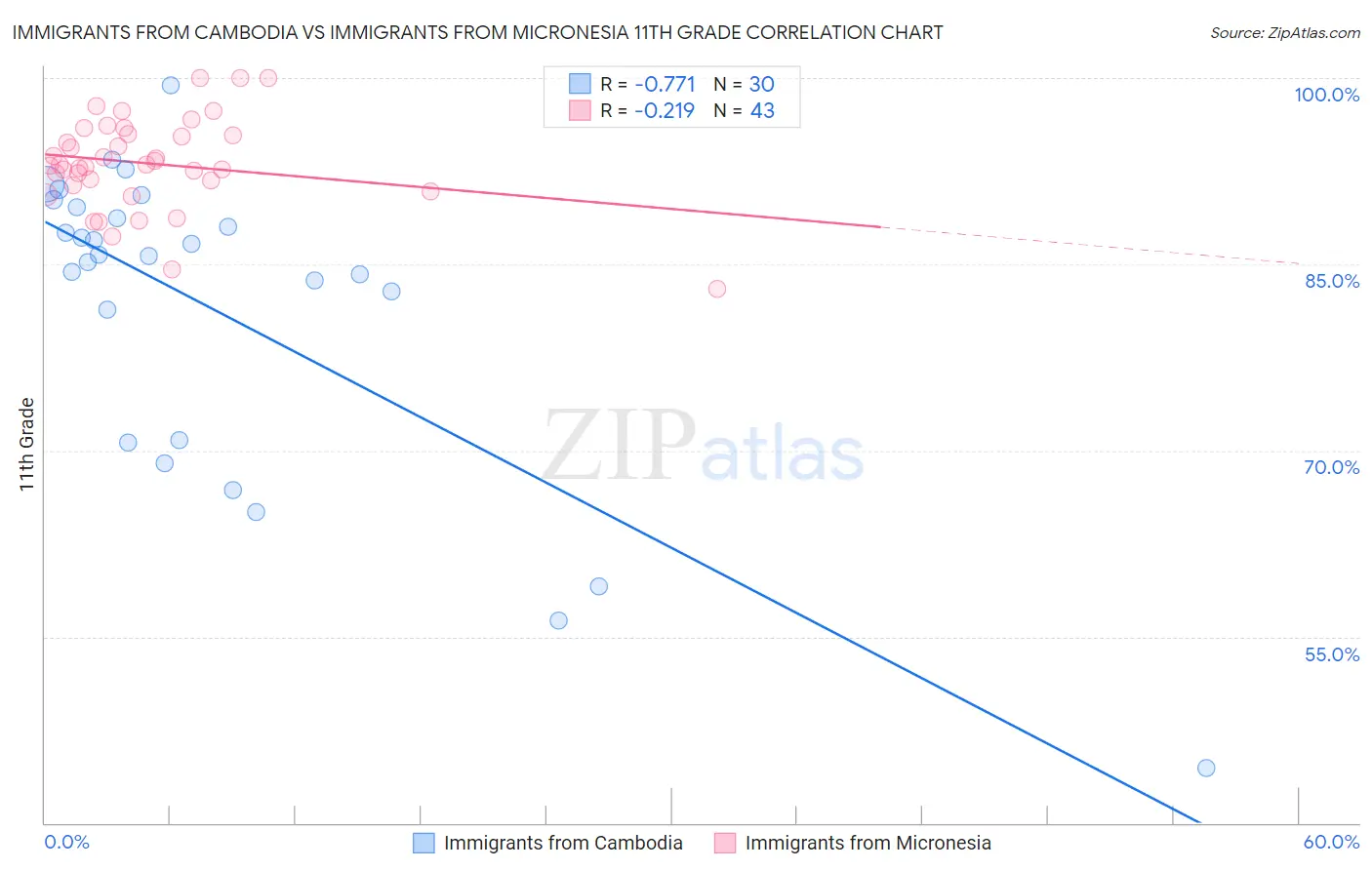 Immigrants from Cambodia vs Immigrants from Micronesia 11th Grade