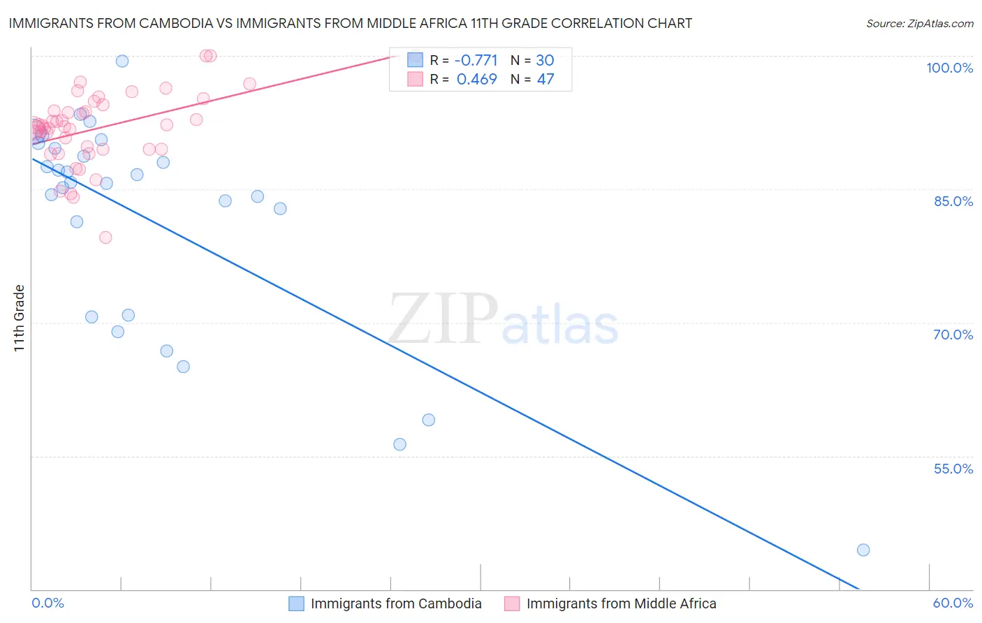 Immigrants from Cambodia vs Immigrants from Middle Africa 11th Grade
