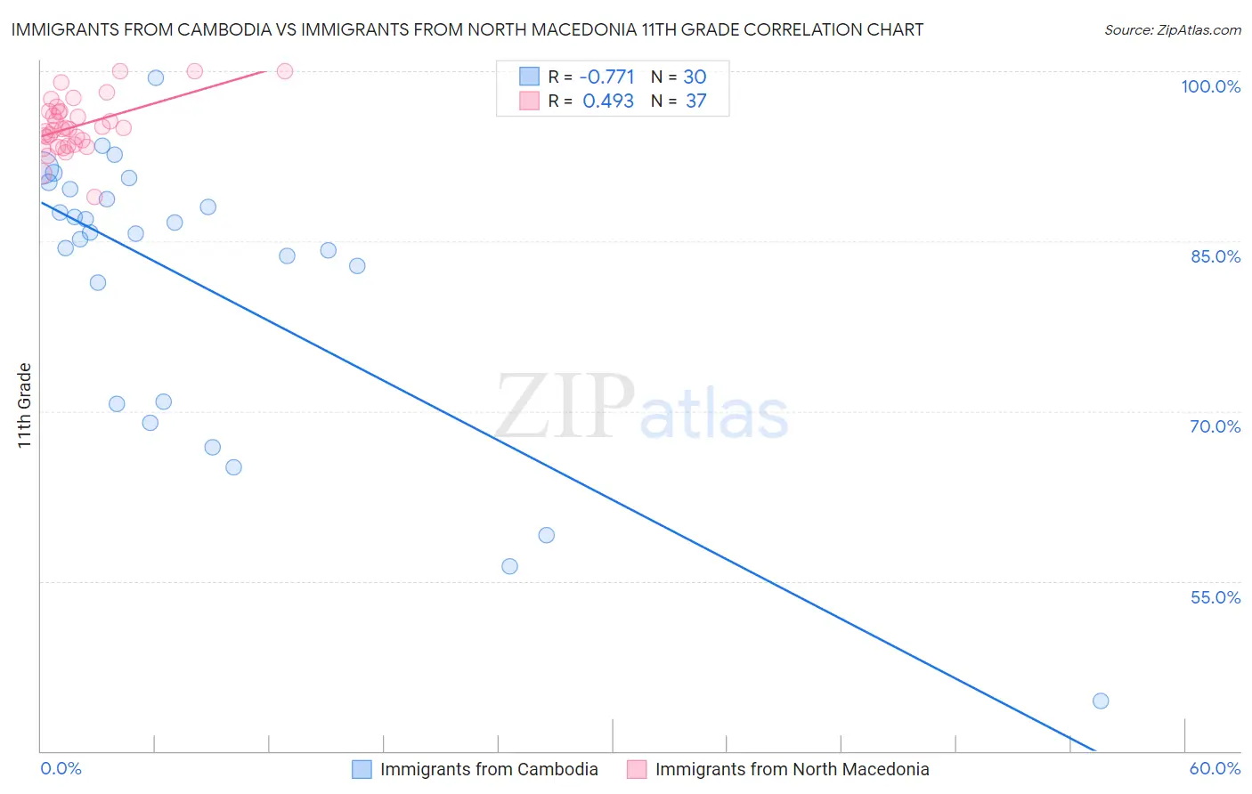 Immigrants from Cambodia vs Immigrants from North Macedonia 11th Grade