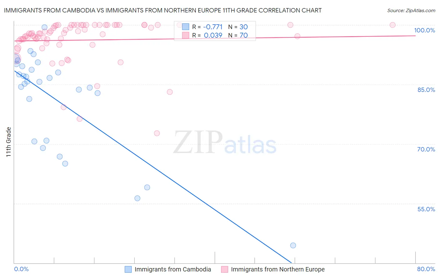 Immigrants from Cambodia vs Immigrants from Northern Europe 11th Grade