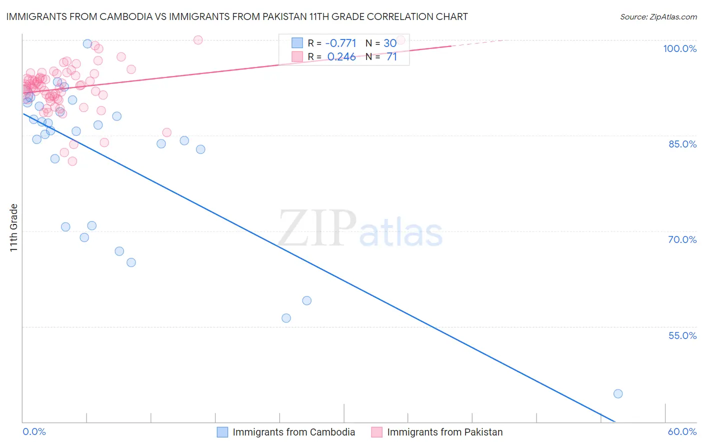 Immigrants from Cambodia vs Immigrants from Pakistan 11th Grade