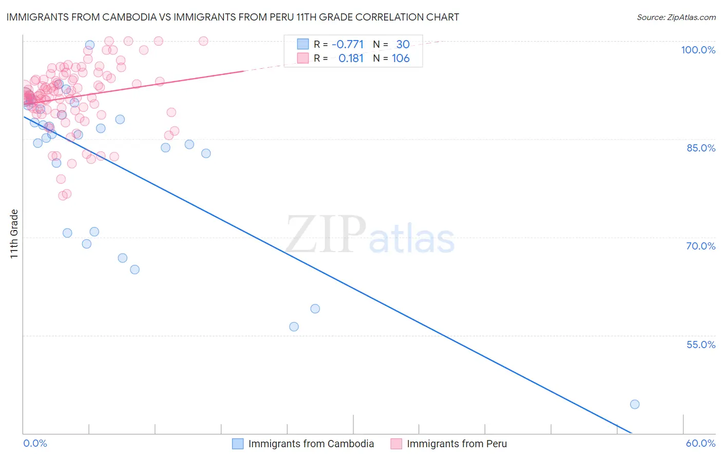 Immigrants from Cambodia vs Immigrants from Peru 11th Grade