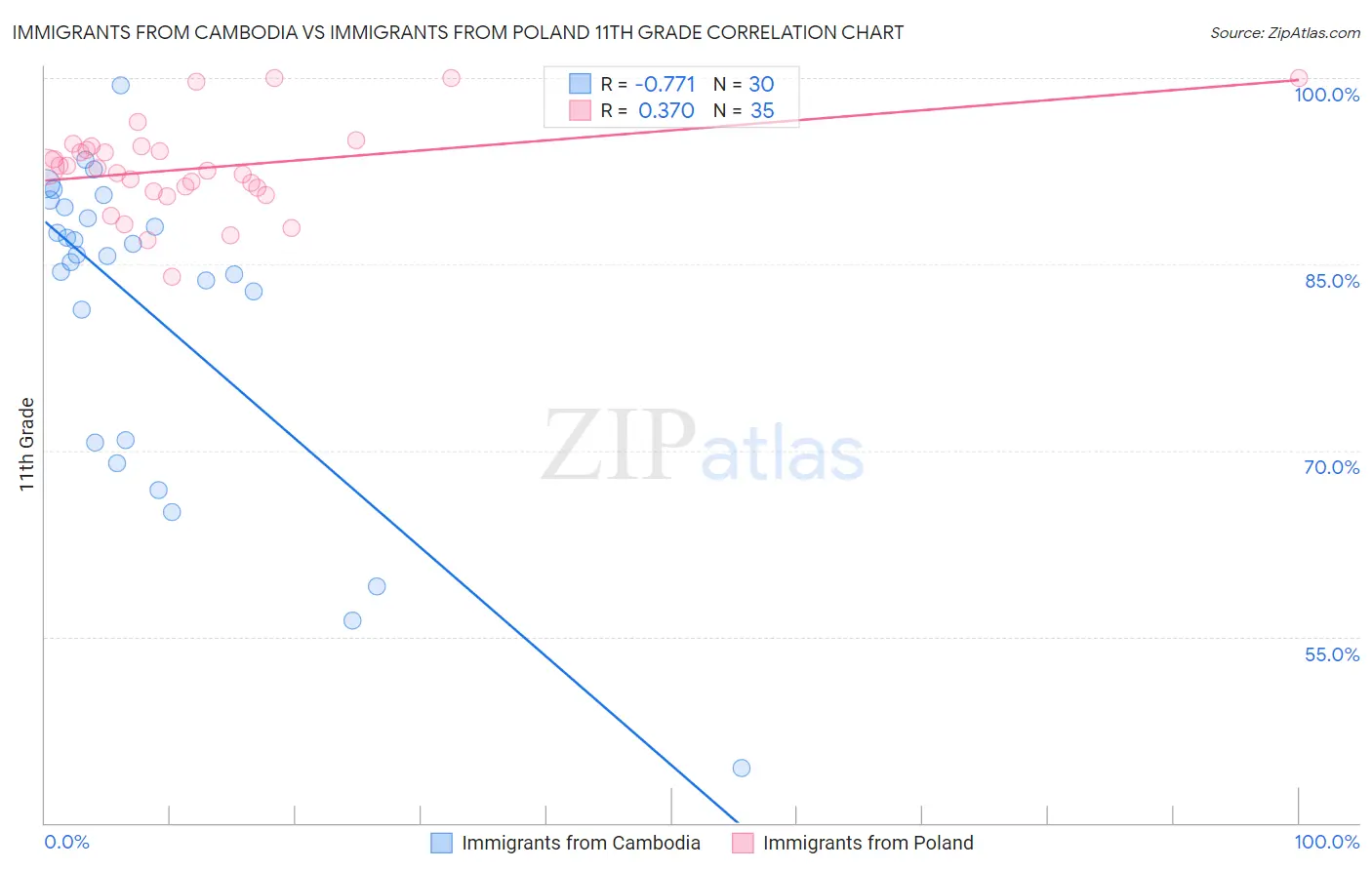 Immigrants from Cambodia vs Immigrants from Poland 11th Grade
