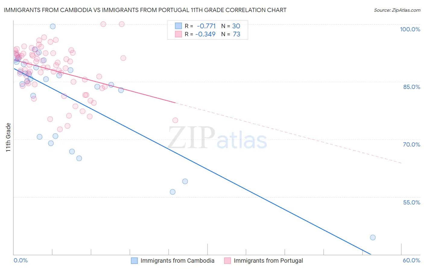 Immigrants from Cambodia vs Immigrants from Portugal 11th Grade