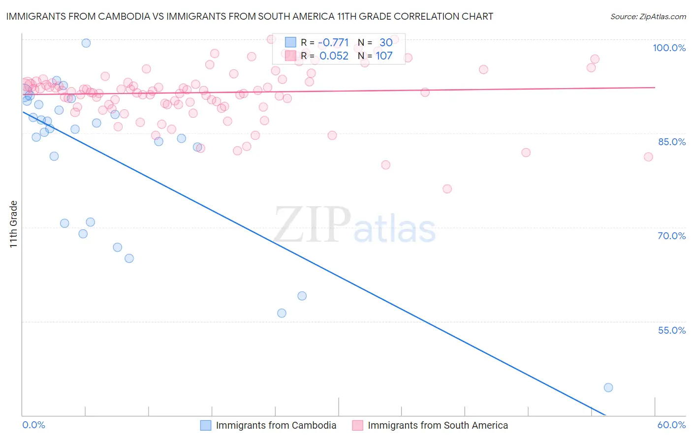 Immigrants from Cambodia vs Immigrants from South America 11th Grade
