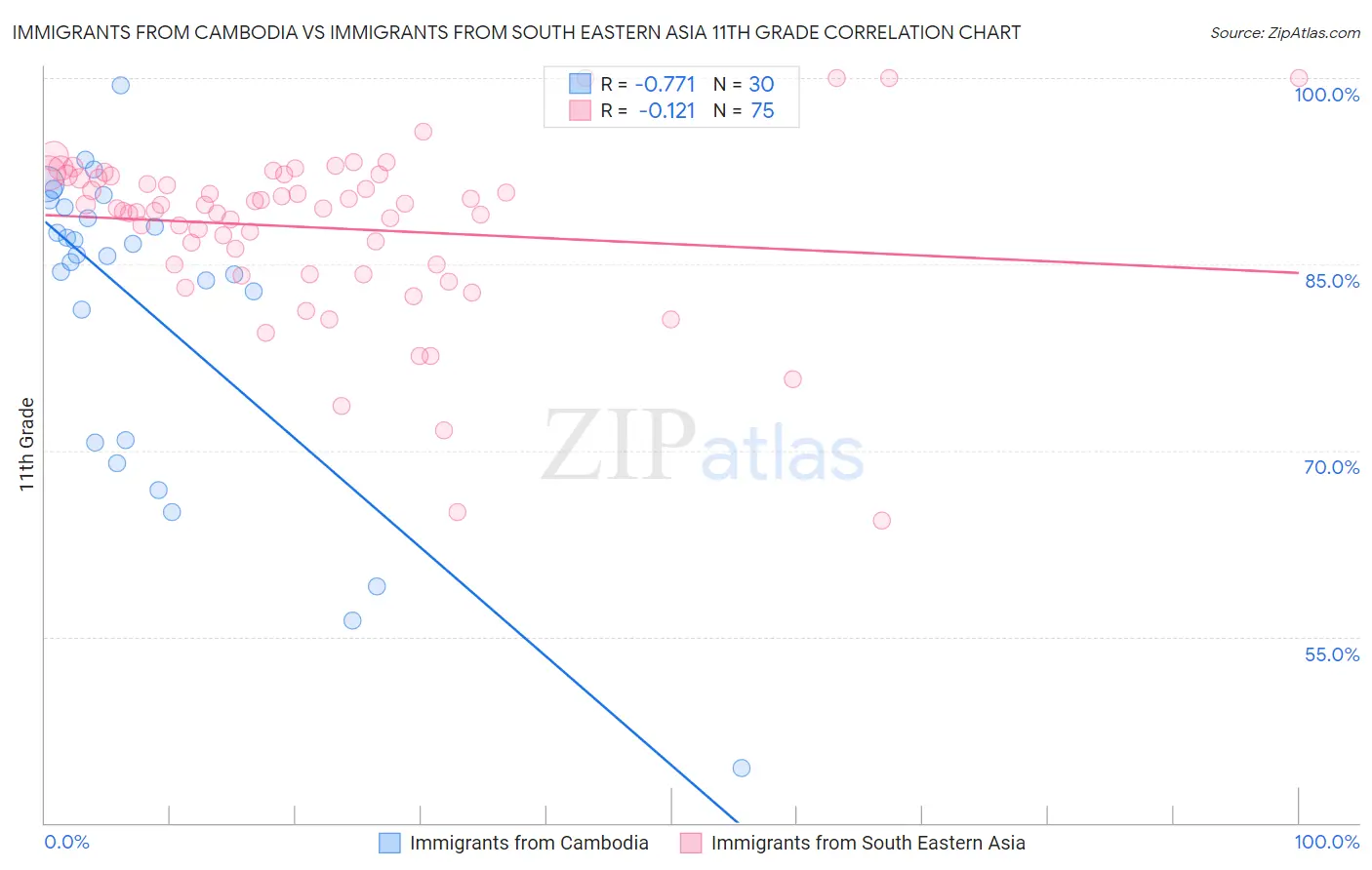 Immigrants from Cambodia vs Immigrants from South Eastern Asia 11th Grade