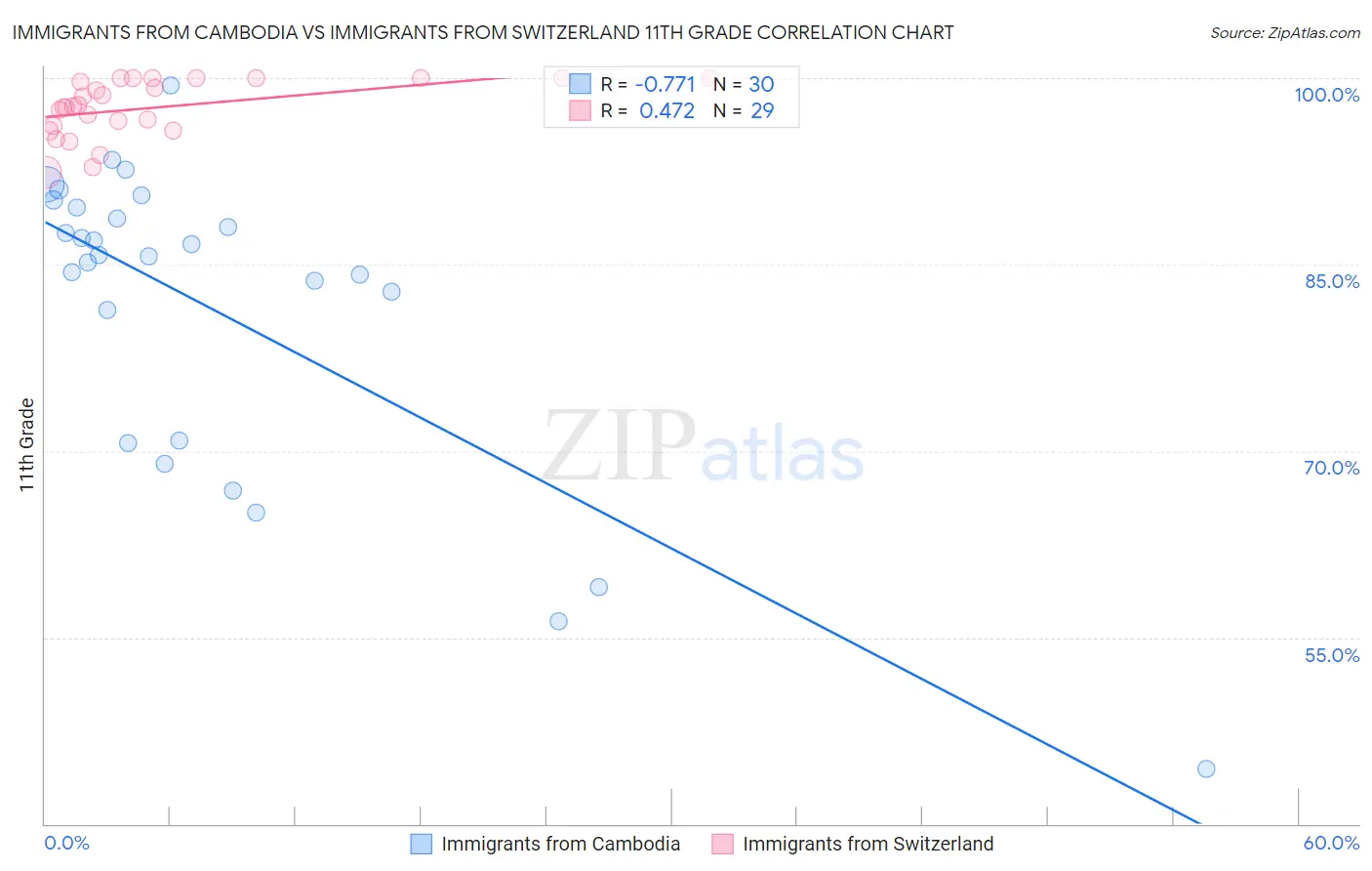 Immigrants from Cambodia vs Immigrants from Switzerland 11th Grade