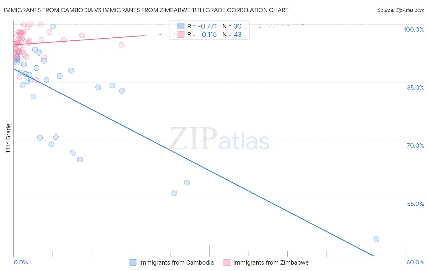 Immigrants from Cambodia vs Immigrants from Zimbabwe 11th Grade