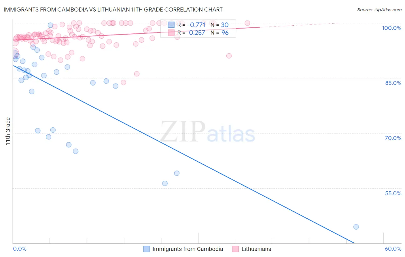 Immigrants from Cambodia vs Lithuanian 11th Grade
