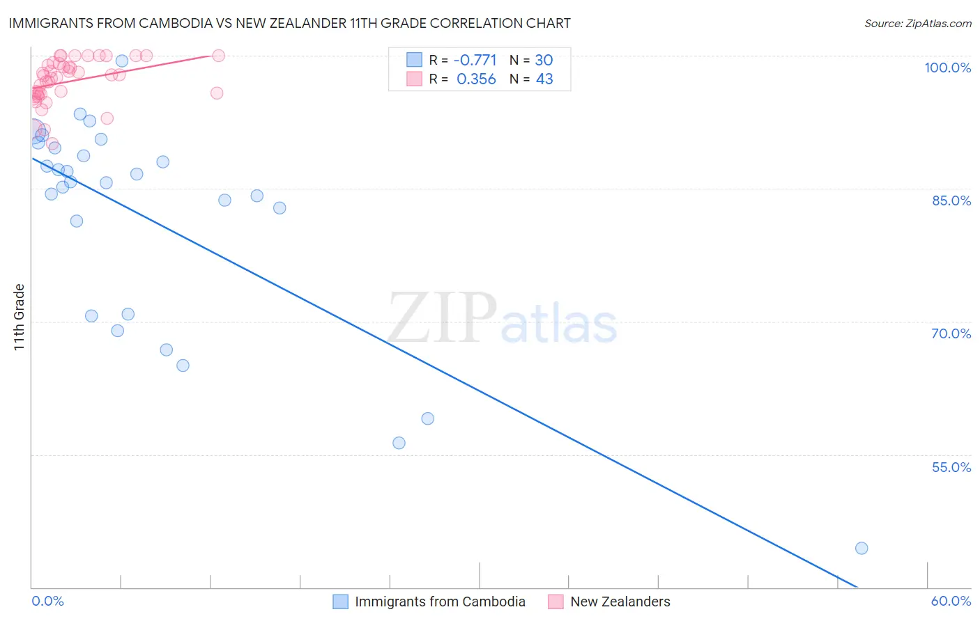 Immigrants from Cambodia vs New Zealander 11th Grade