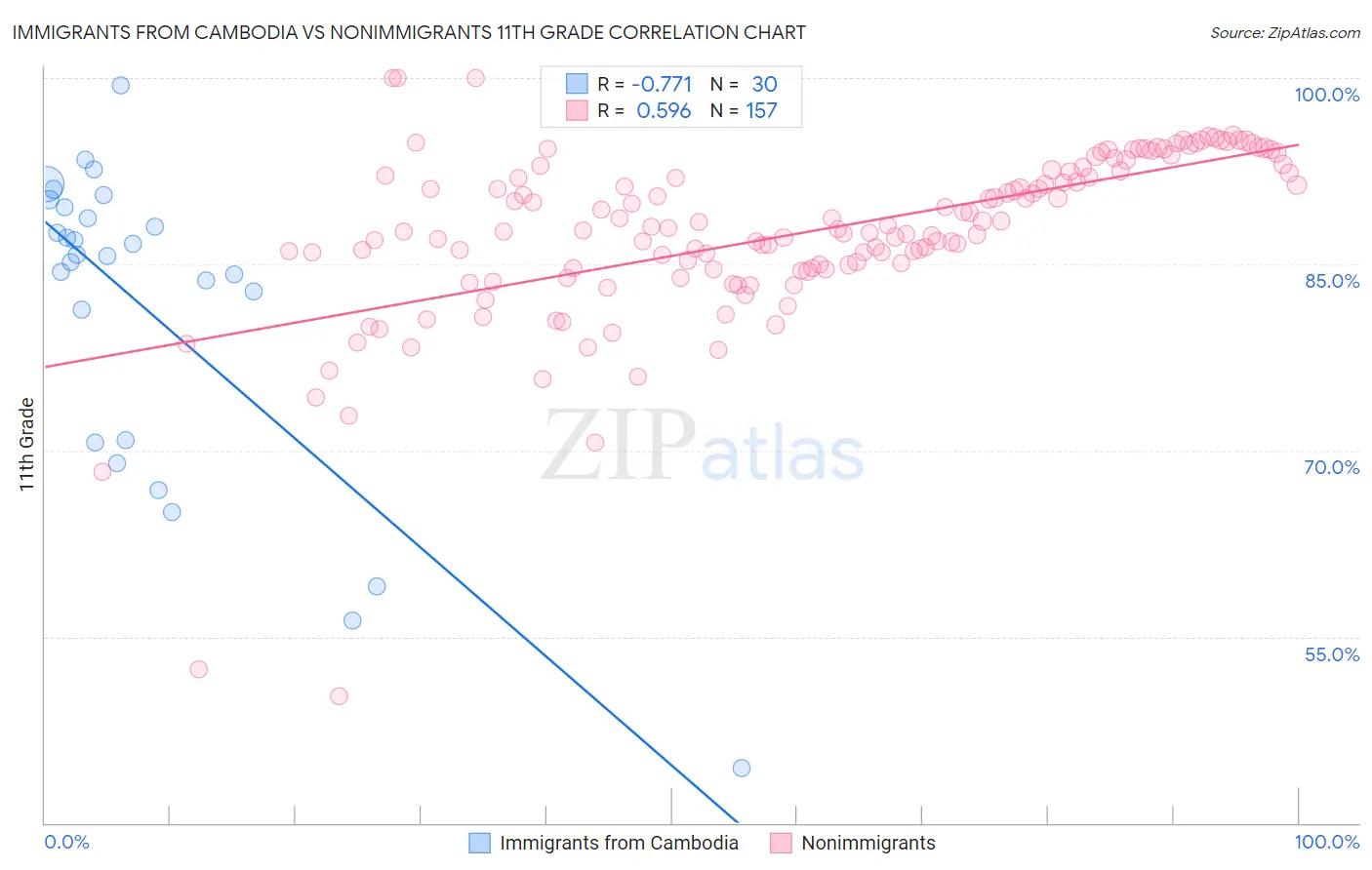 Immigrants from Cambodia vs Nonimmigrants 11th Grade