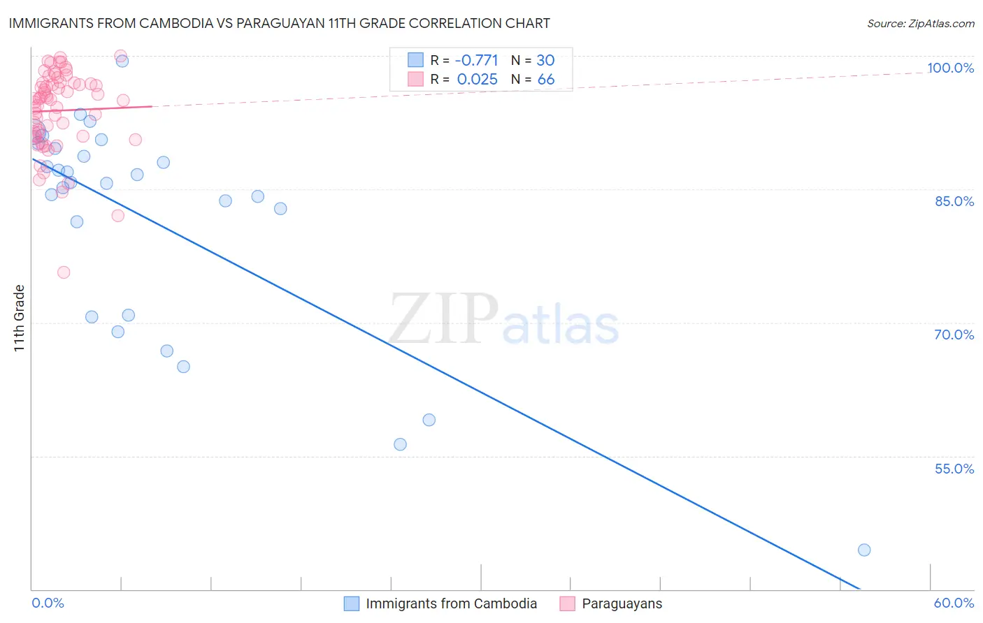 Immigrants from Cambodia vs Paraguayan 11th Grade