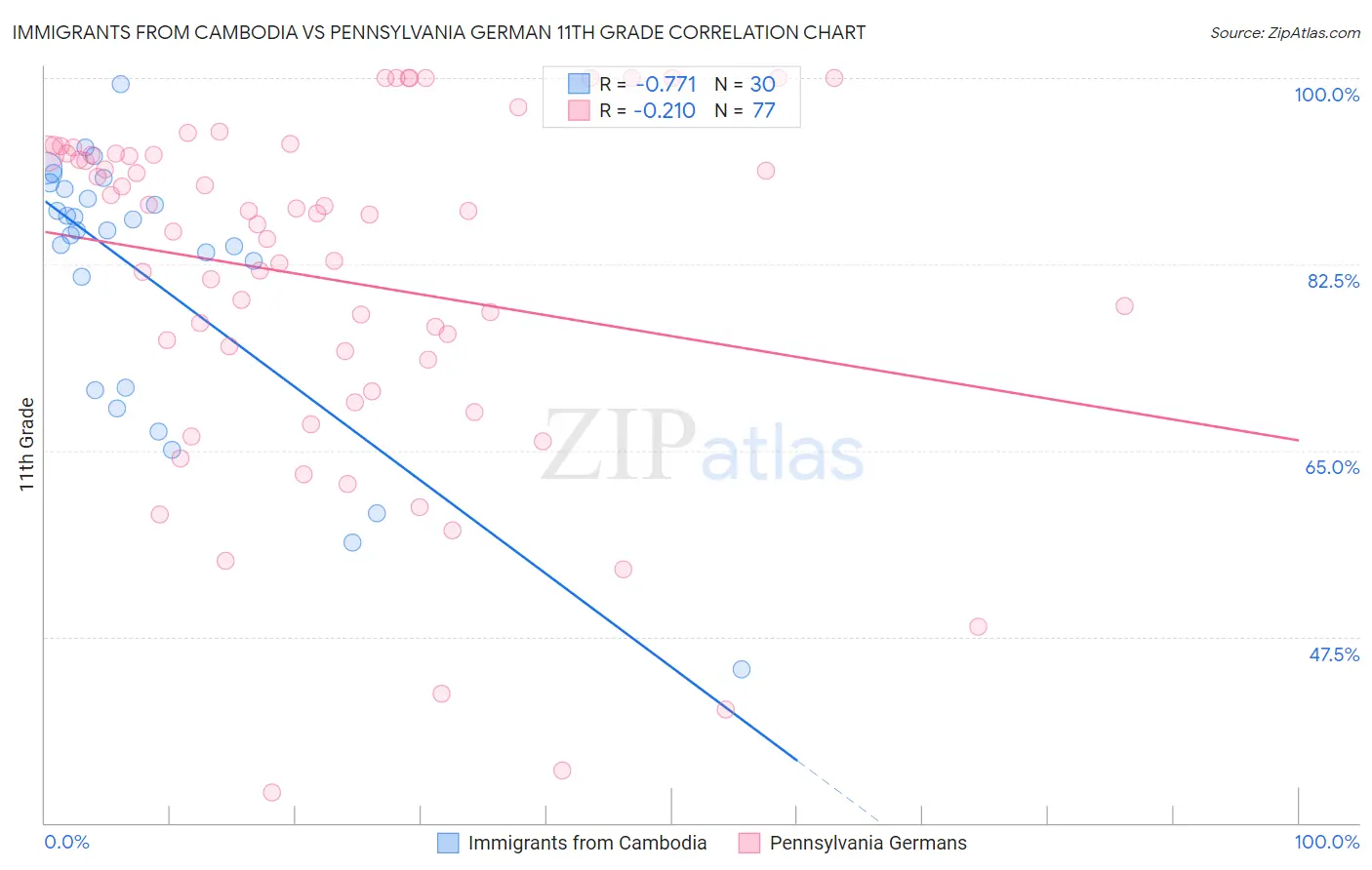 Immigrants from Cambodia vs Pennsylvania German 11th Grade