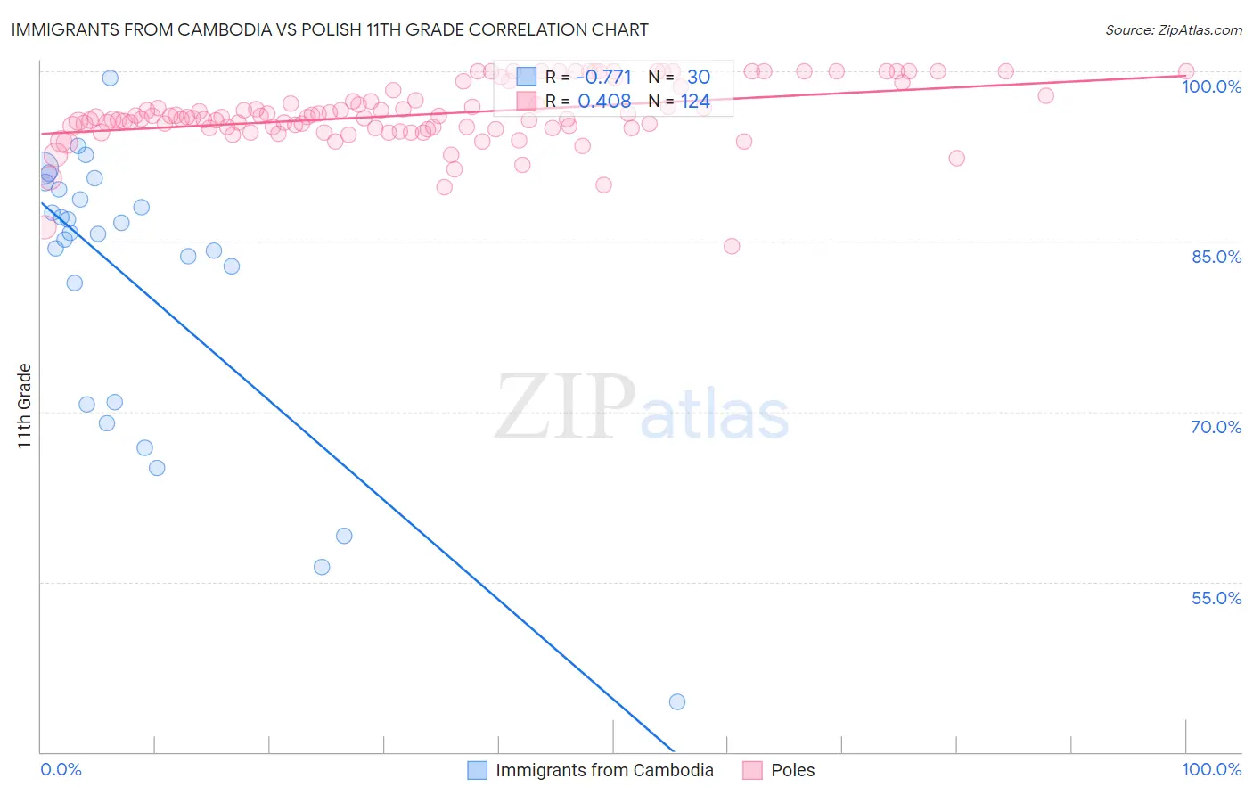 Immigrants from Cambodia vs Polish 11th Grade