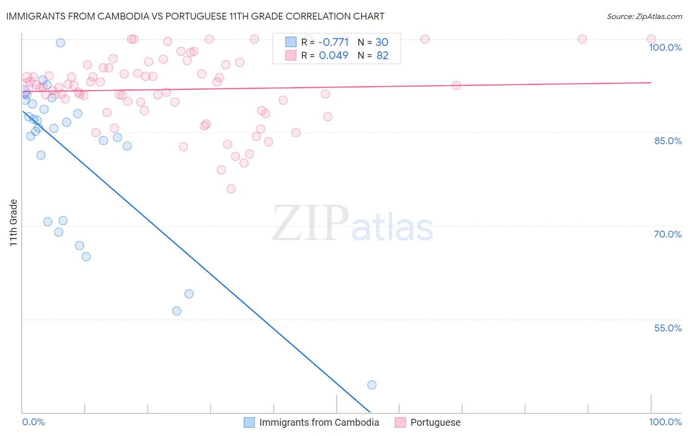 Immigrants from Cambodia vs Portuguese 11th Grade