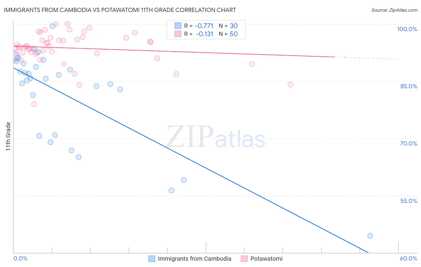 Immigrants from Cambodia vs Potawatomi 11th Grade