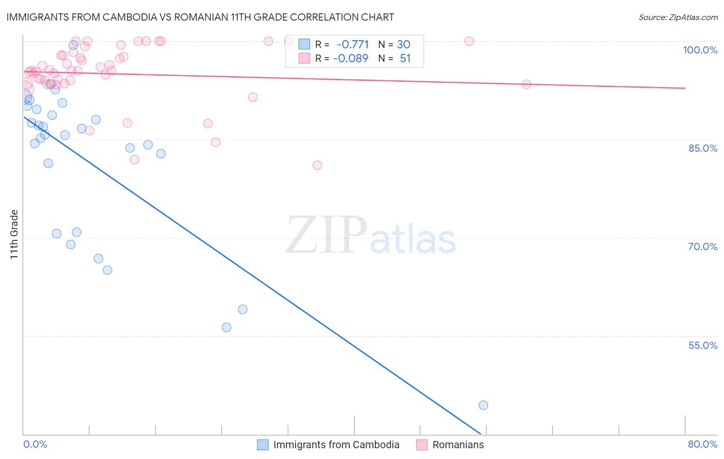 Immigrants from Cambodia vs Romanian 11th Grade