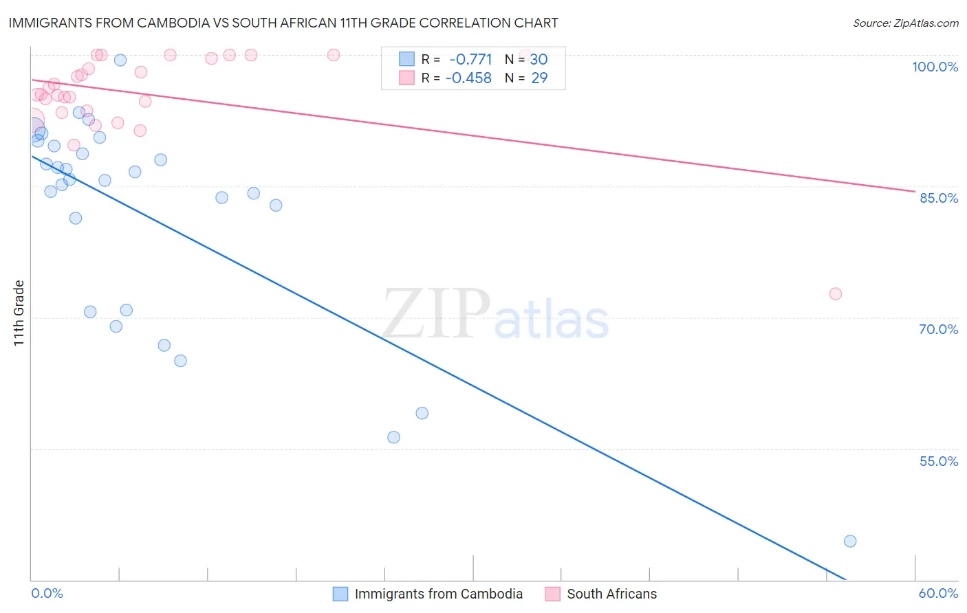 Immigrants from Cambodia vs South African 11th Grade