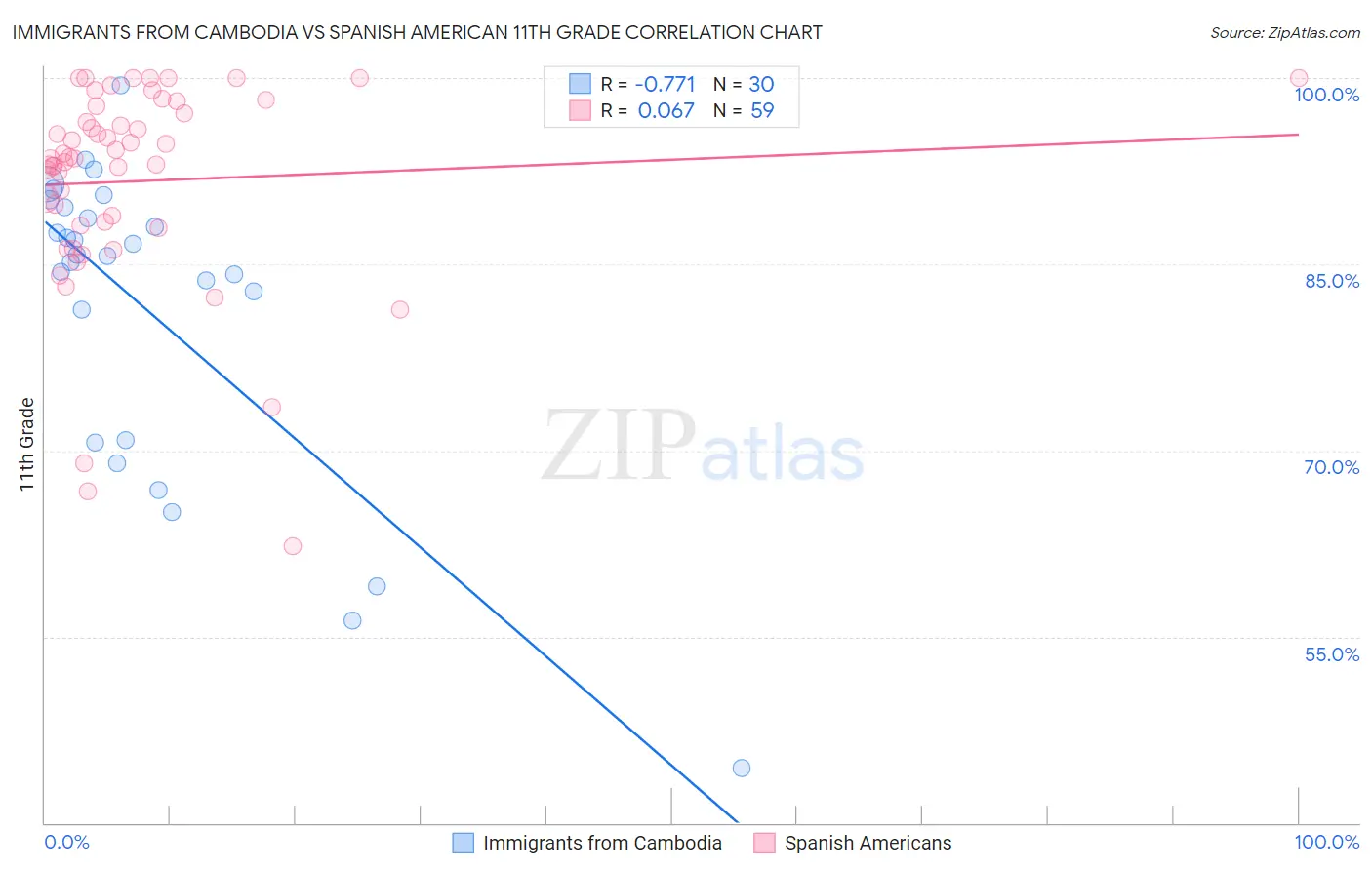 Immigrants from Cambodia vs Spanish American 11th Grade
