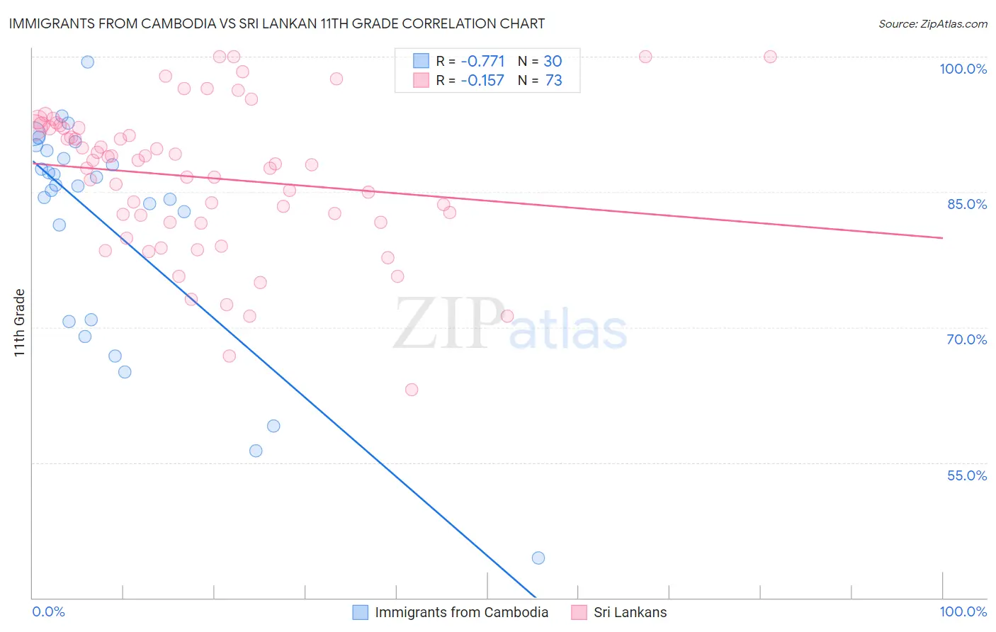 Immigrants from Cambodia vs Sri Lankan 11th Grade