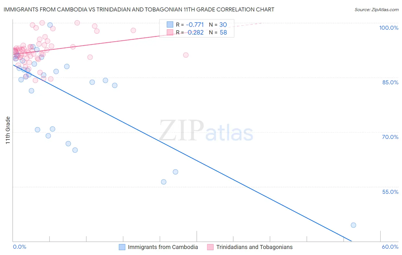 Immigrants from Cambodia vs Trinidadian and Tobagonian 11th Grade