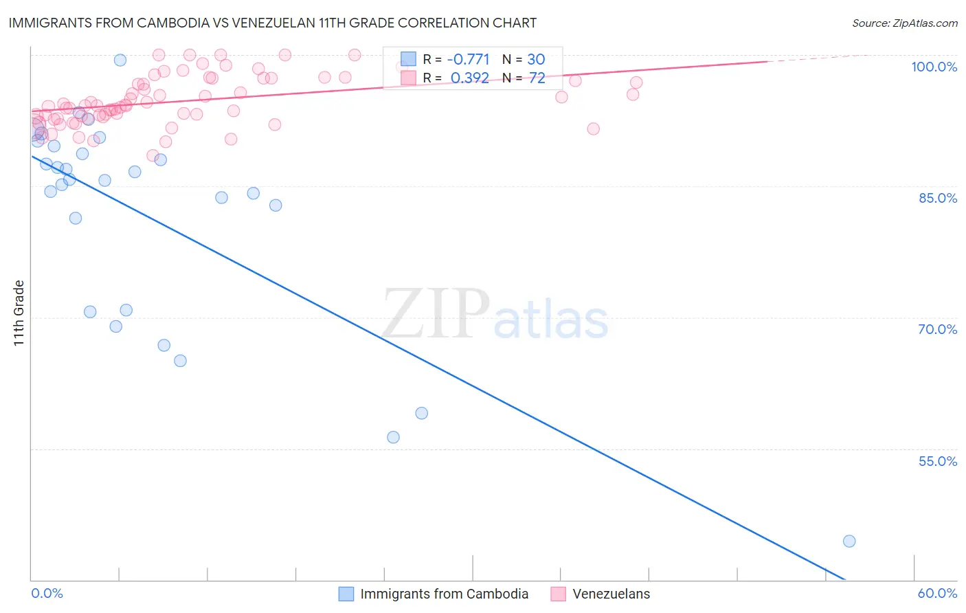 Immigrants from Cambodia vs Venezuelan 11th Grade