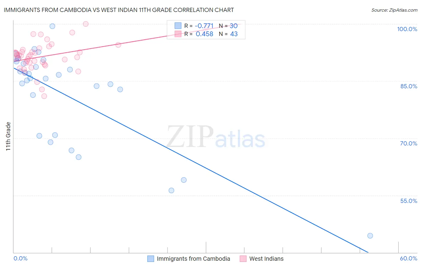 Immigrants from Cambodia vs West Indian 11th Grade